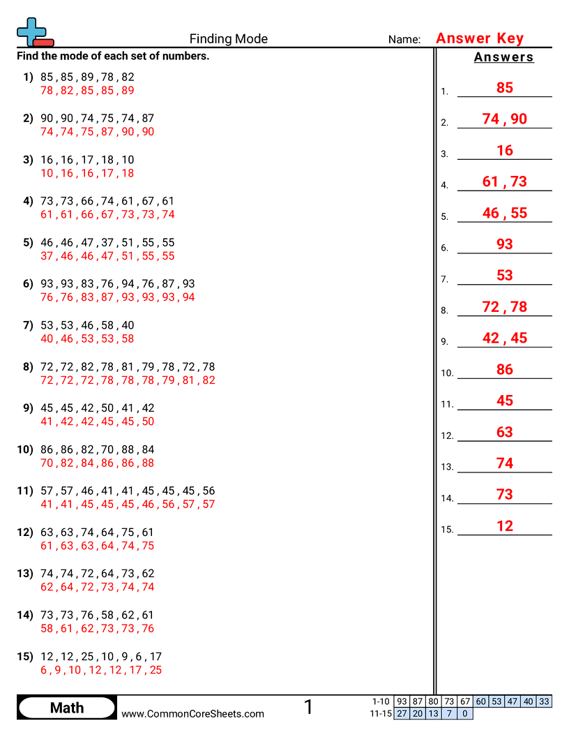 Mean Median Mode & Range Worksheets - finding-mode worksheet