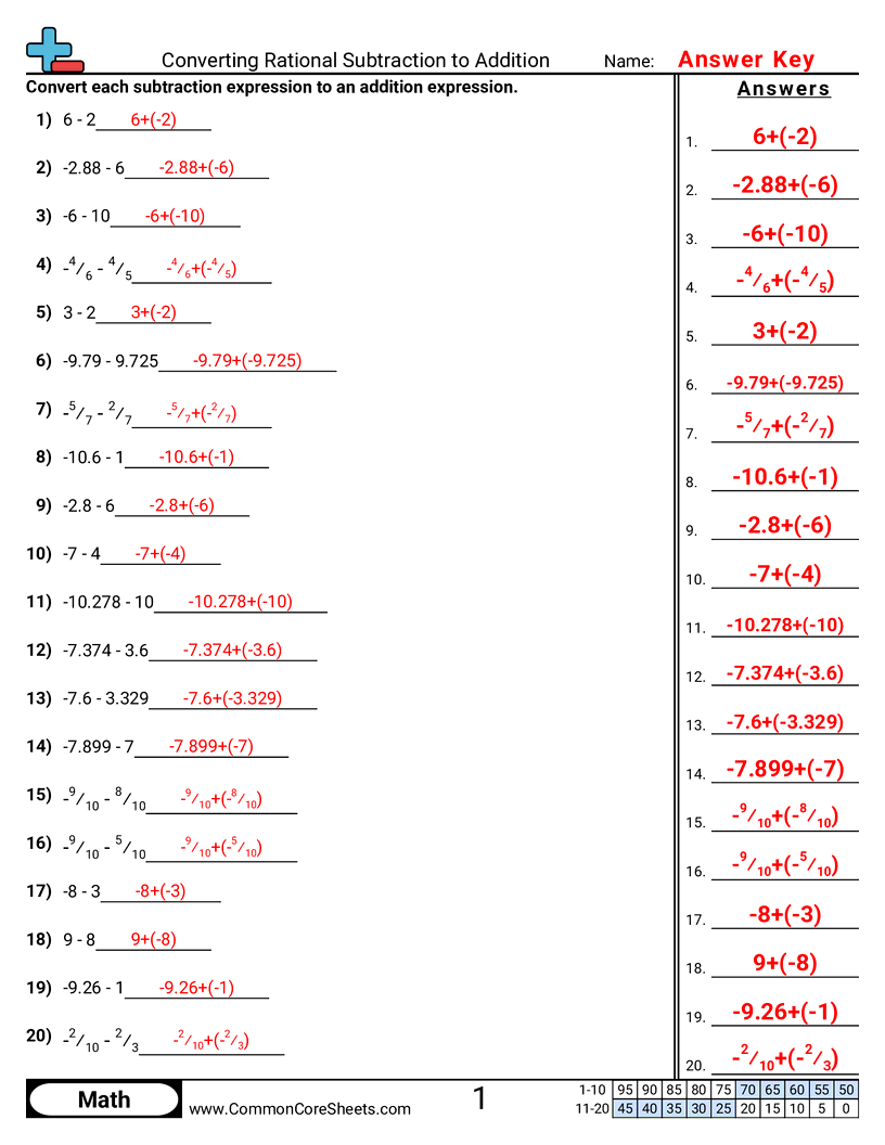 7ns1c Worksheets - converting-rational-subtraction-to-addition worksheet