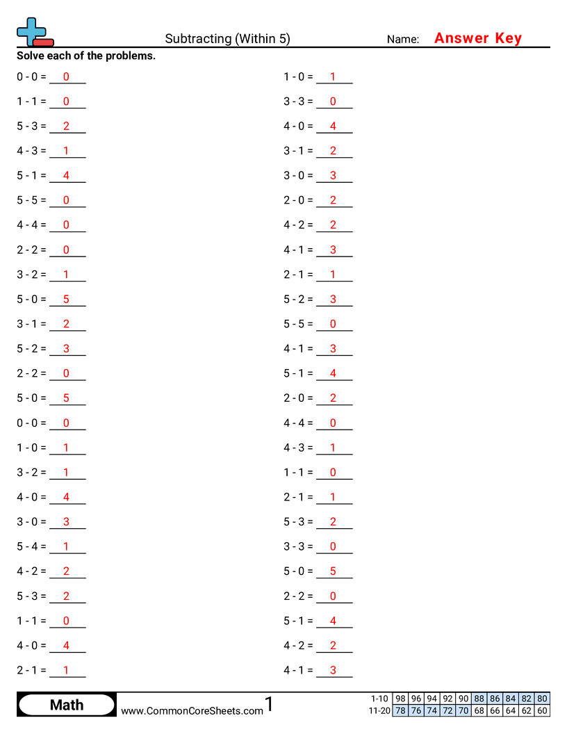 Math Drills Worksheets - subtracting-within-5 worksheet