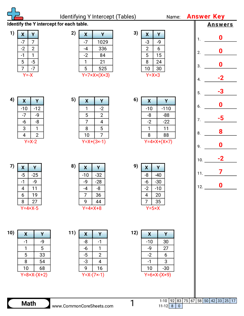 8f2 Worksheets - Identifying Y Intercept (Tables) worksheet